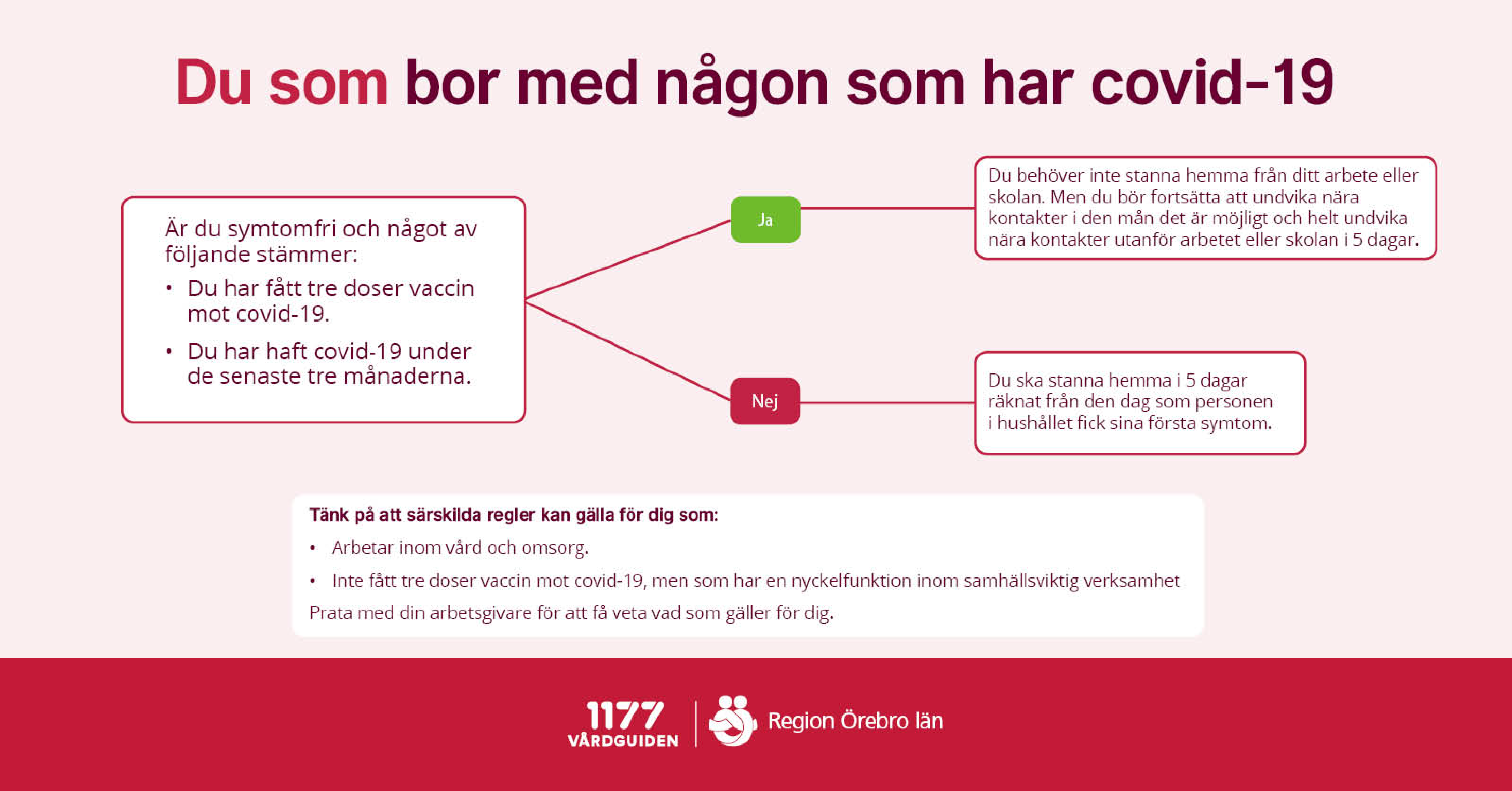 Flödesschemat förklara vad som gäller för dig som bo tillsammans med någon som är sjuk i covid-19. Du kan klicka på bilden för att få fram en pdf-version.