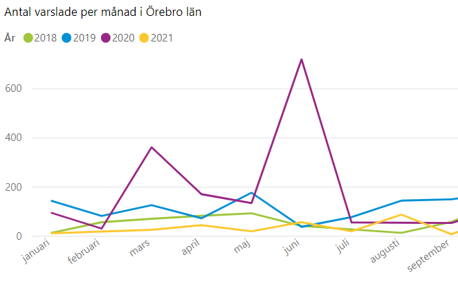 Diagram över varsel i Örebro län de senaste fyra åren. Två toppar syns tydligt: mars och sommaren 2020.