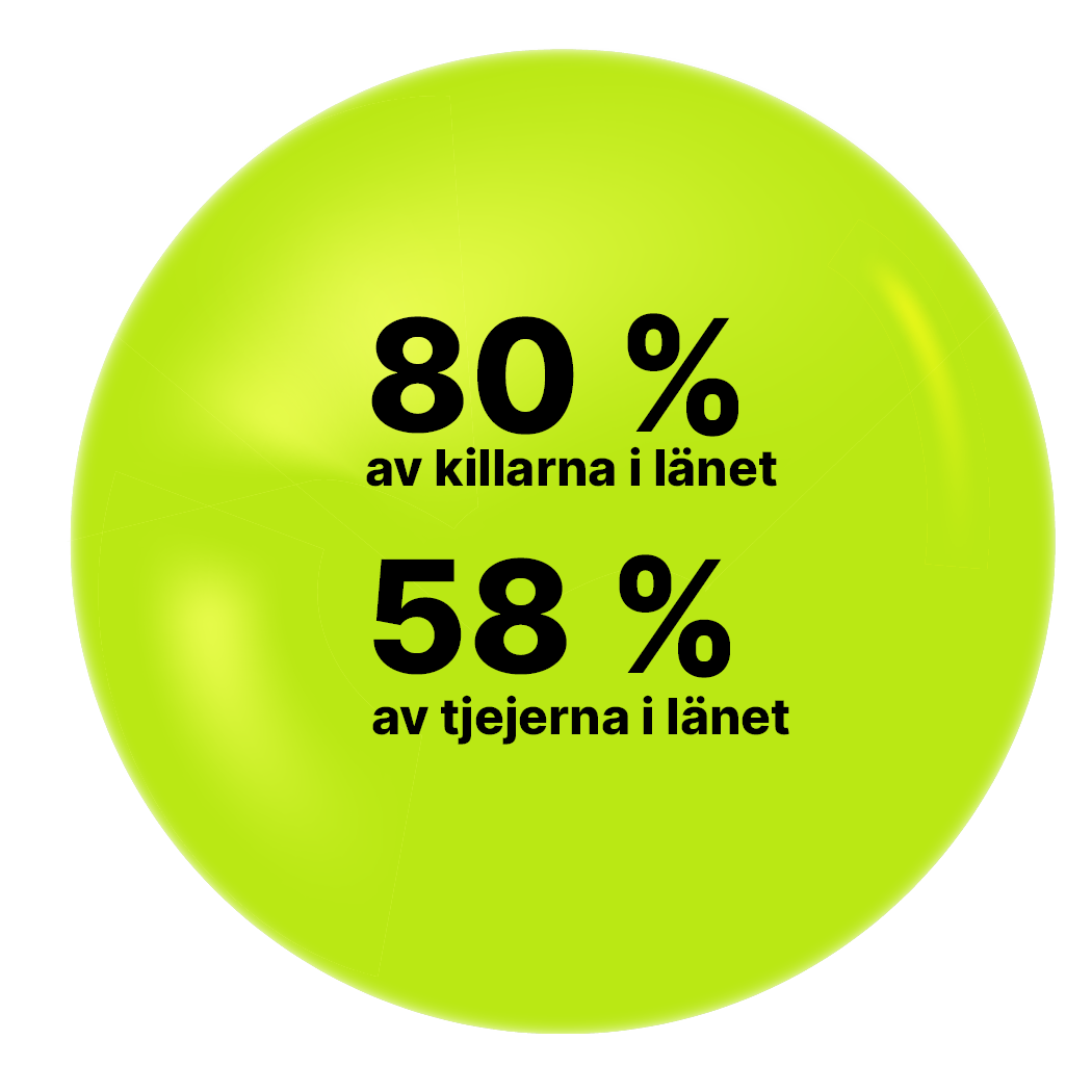 Text i bild: 80% av killarna i länet 58% av tjejerna